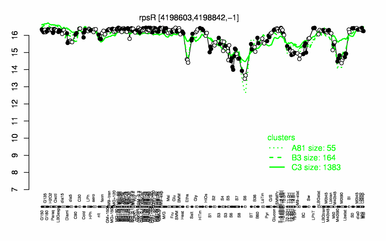 Graph of expression data for this gene.