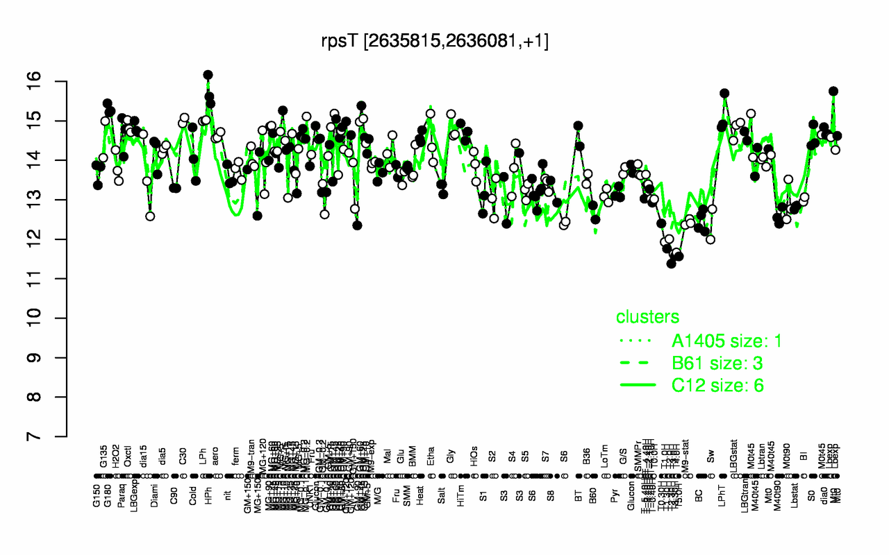 Graph of expression data for this gene.
