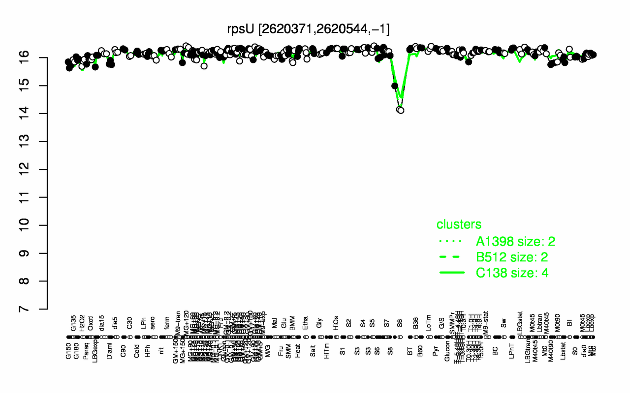 Graph of expression data for this gene.