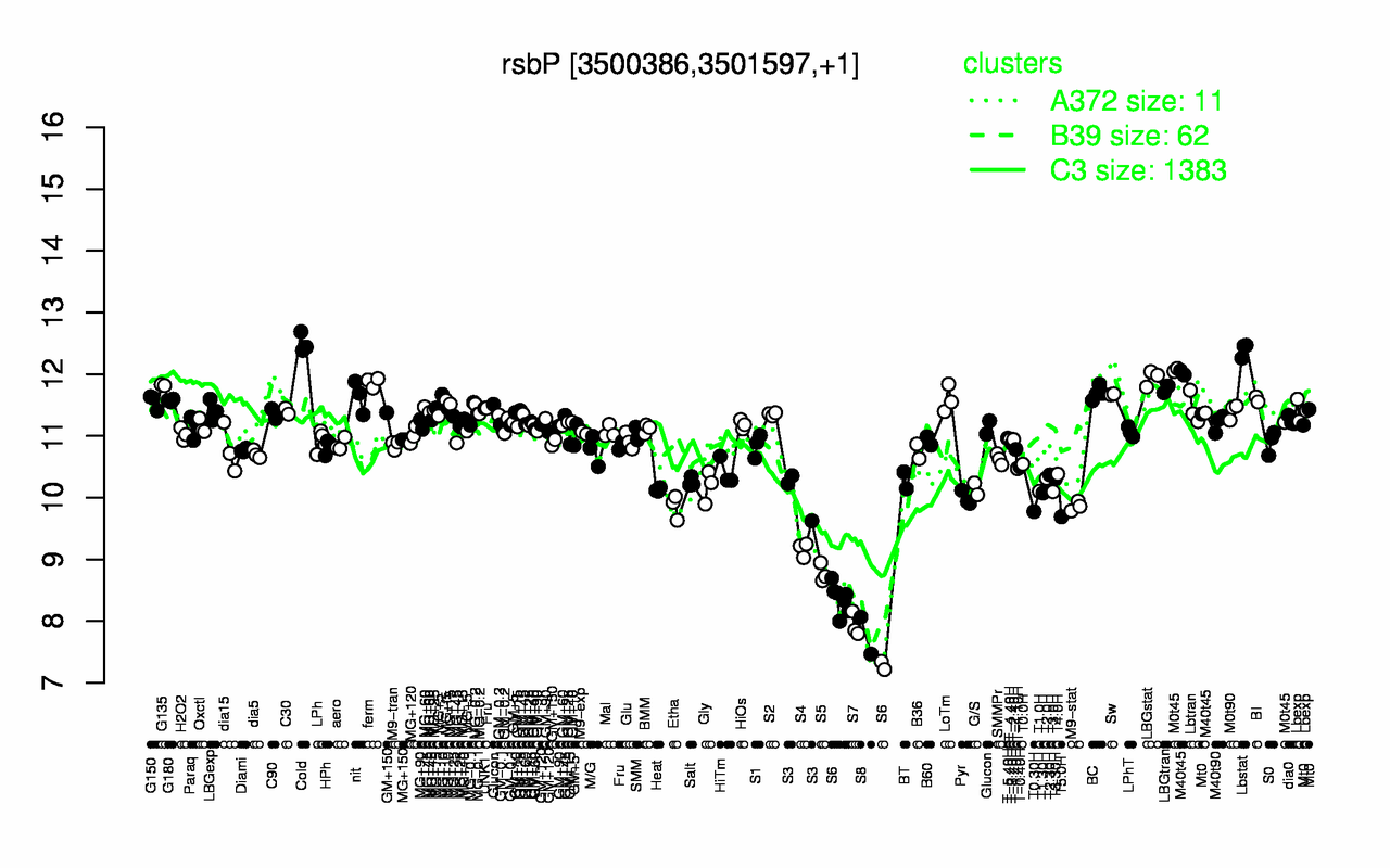 Graph of expression data for this gene.