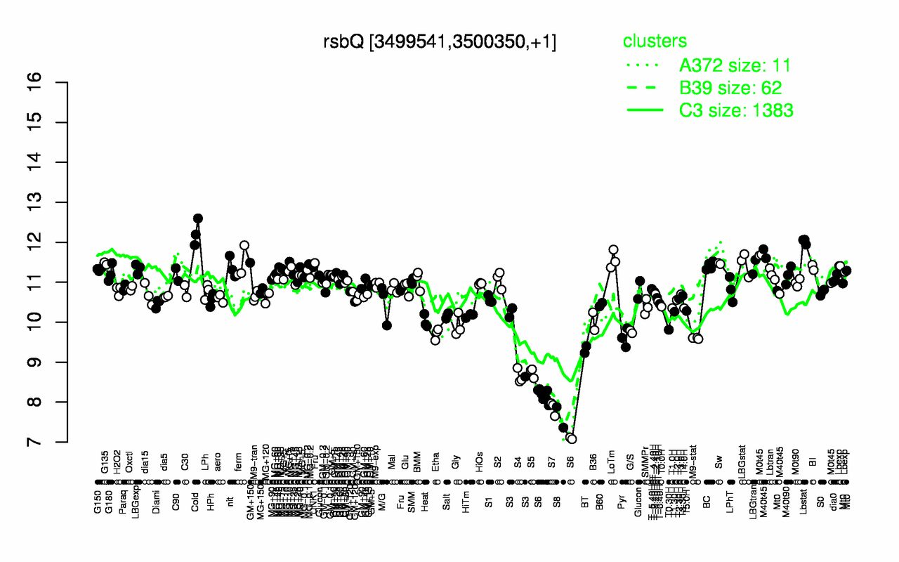 Graph of expression data for this gene.