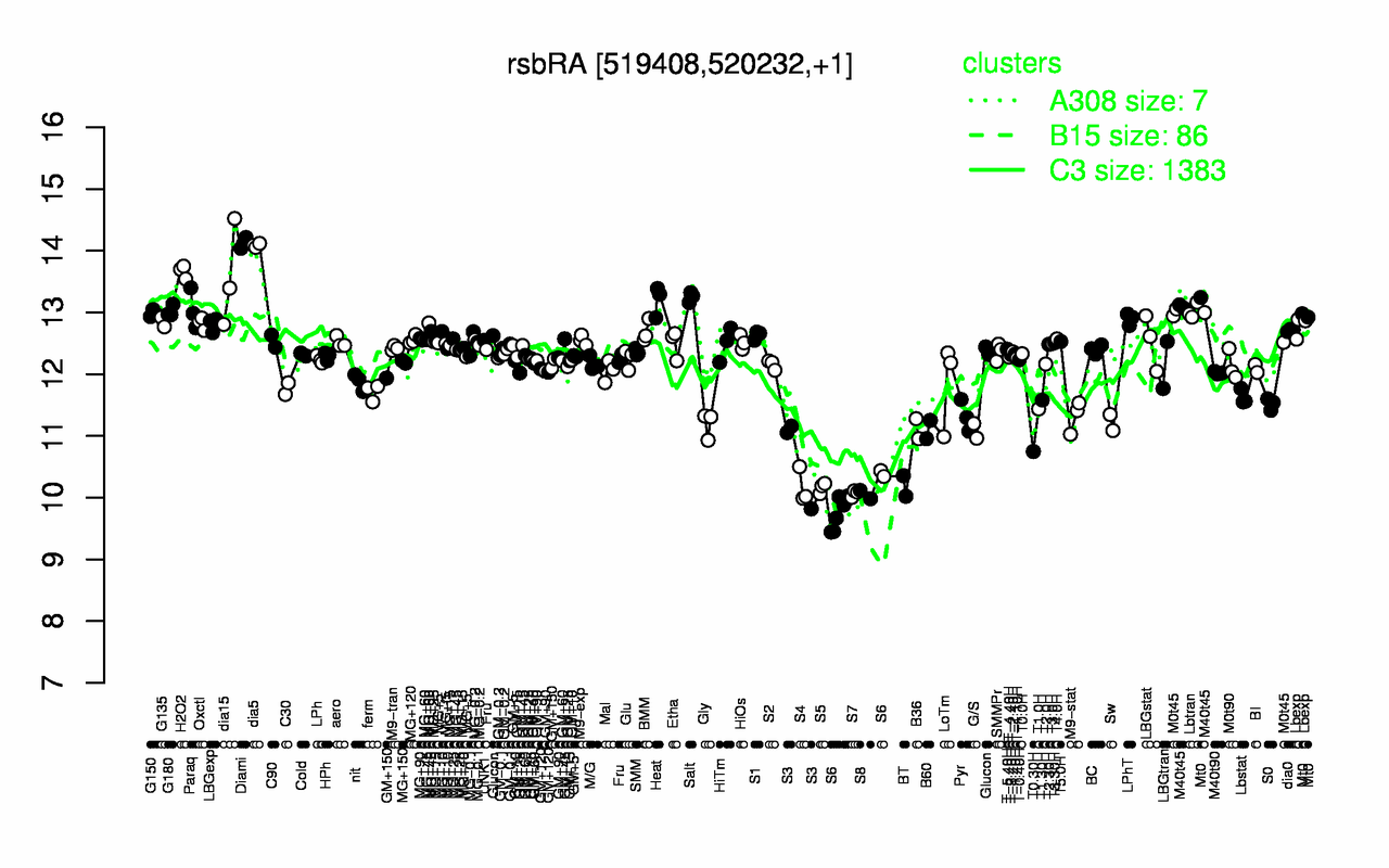 Graph of expression data for this gene.