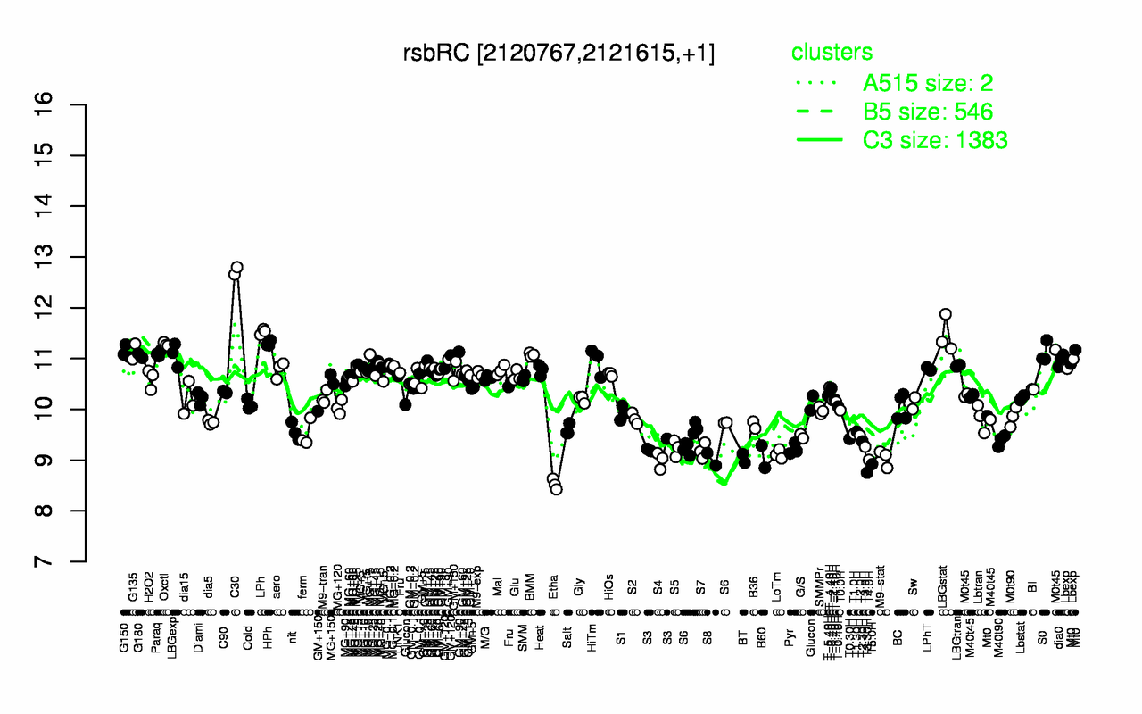 Graph of expression data for this gene.