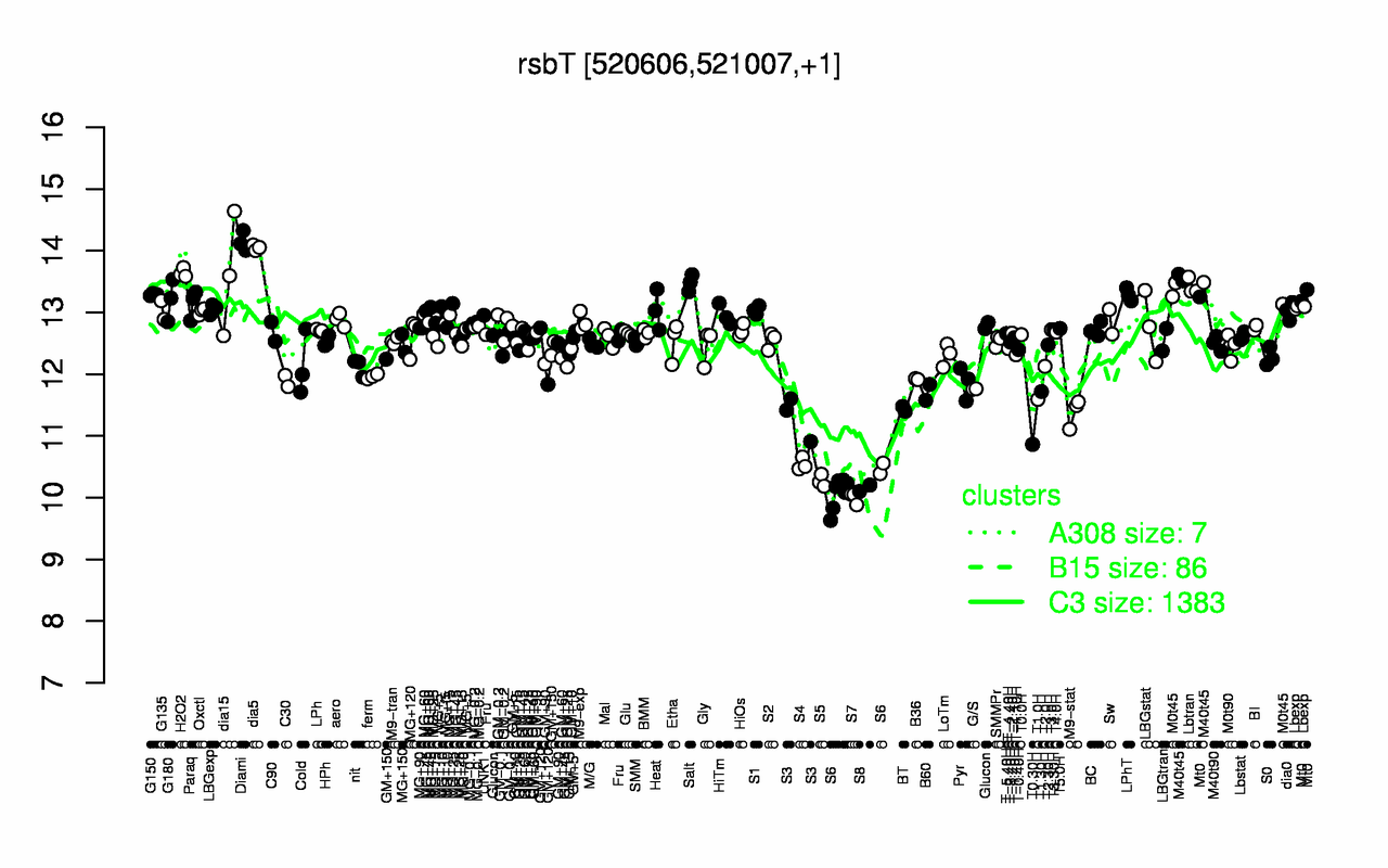 Graph of expression data for this gene.