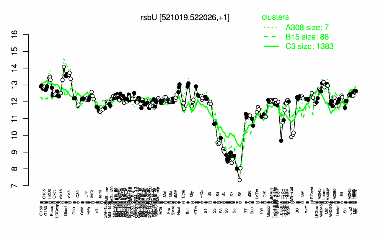 Graph of expression data for this gene.