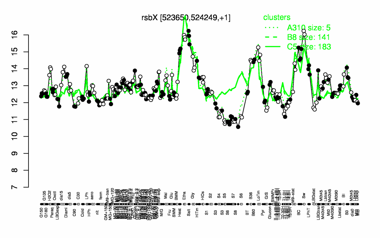 Graph of expression data for this gene.