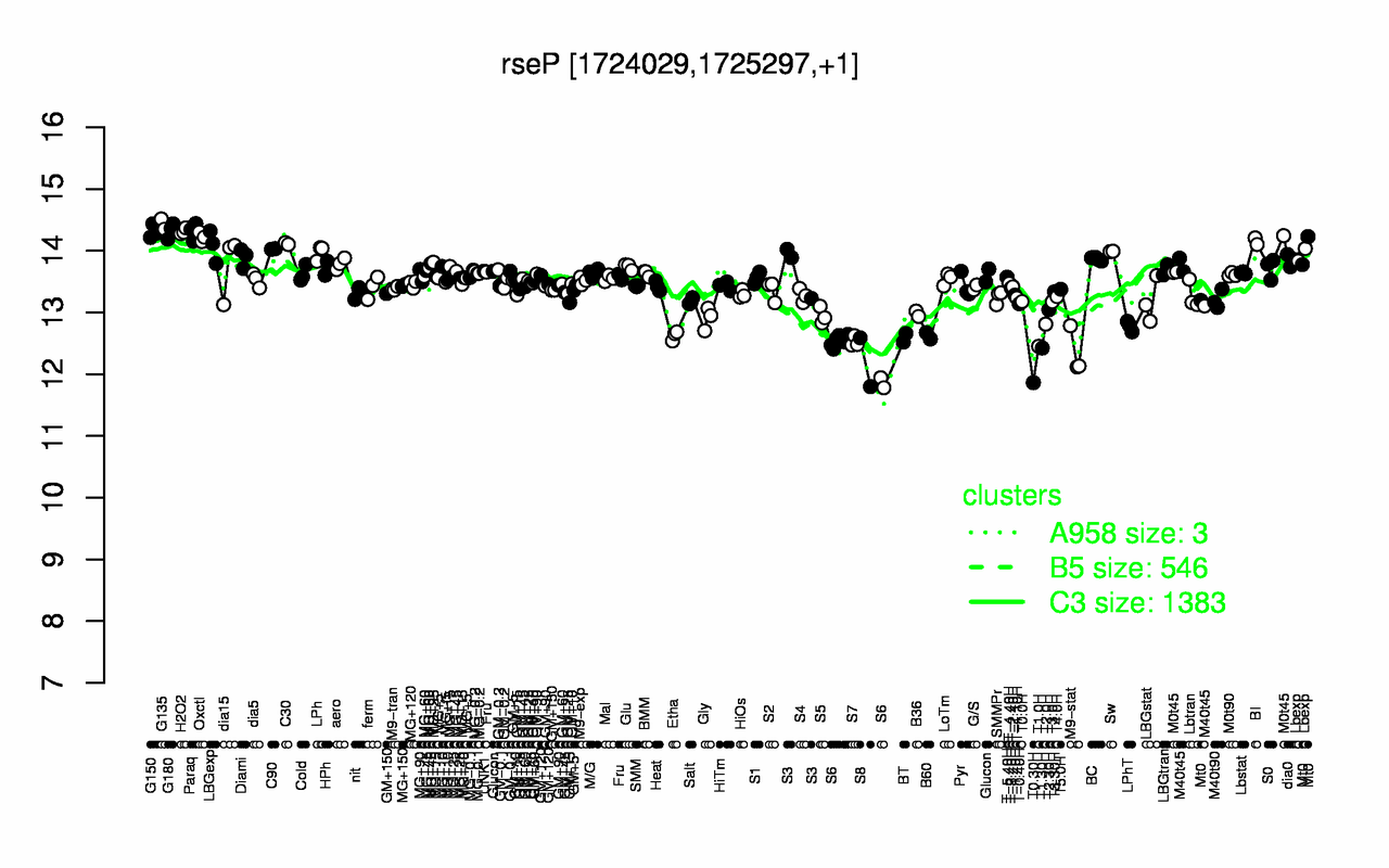 Graph of expression data for this gene.
