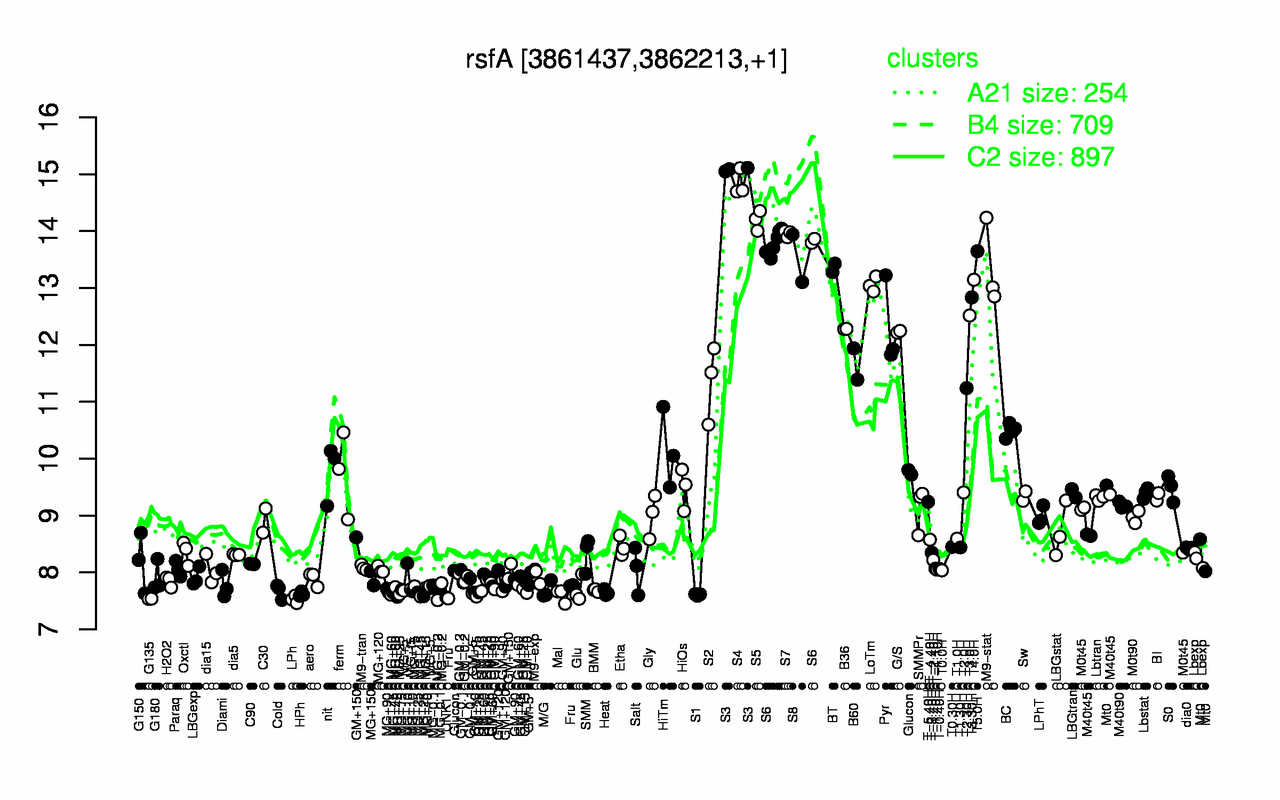 Graph of expression data for this gene.