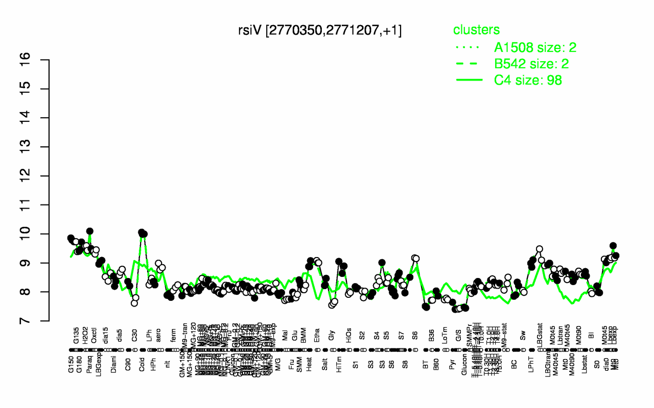 Graph of expression data for this gene.