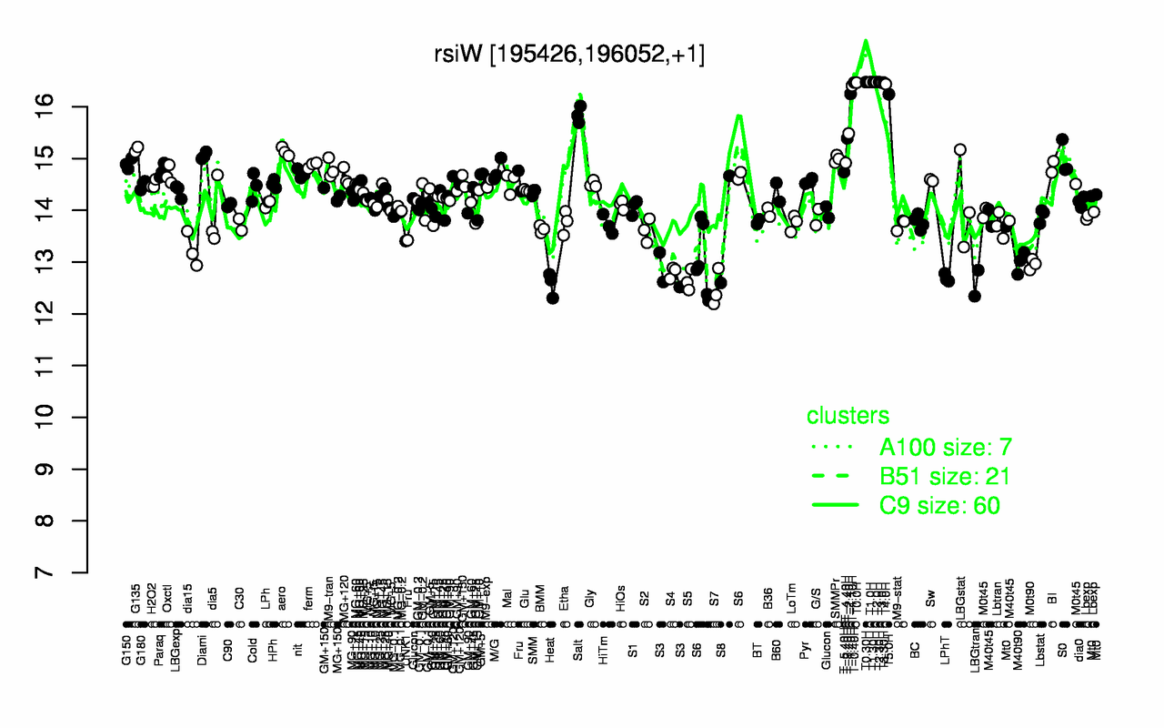 Graph of expression data for this gene.