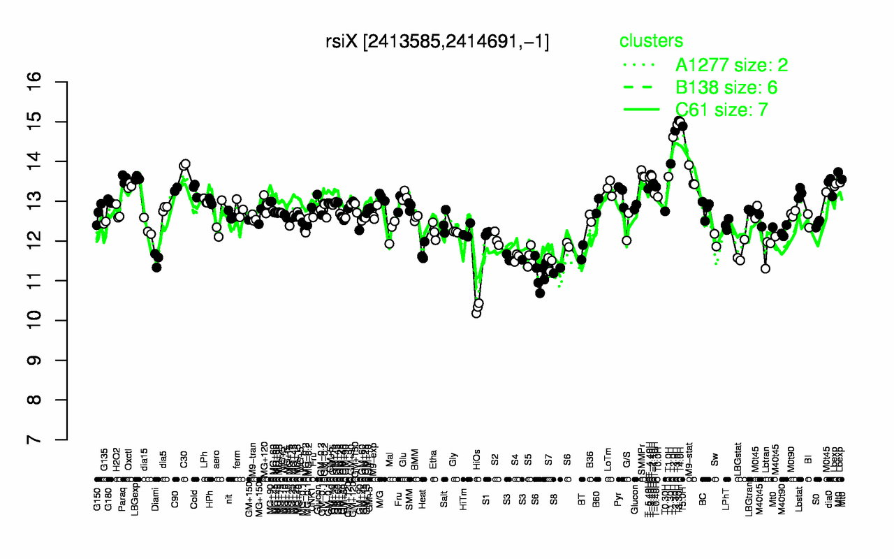 Graph of expression data for this gene.