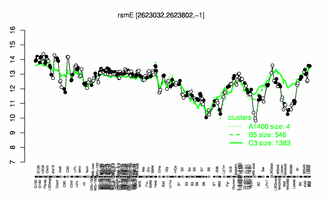 Graph of expression data for this gene.