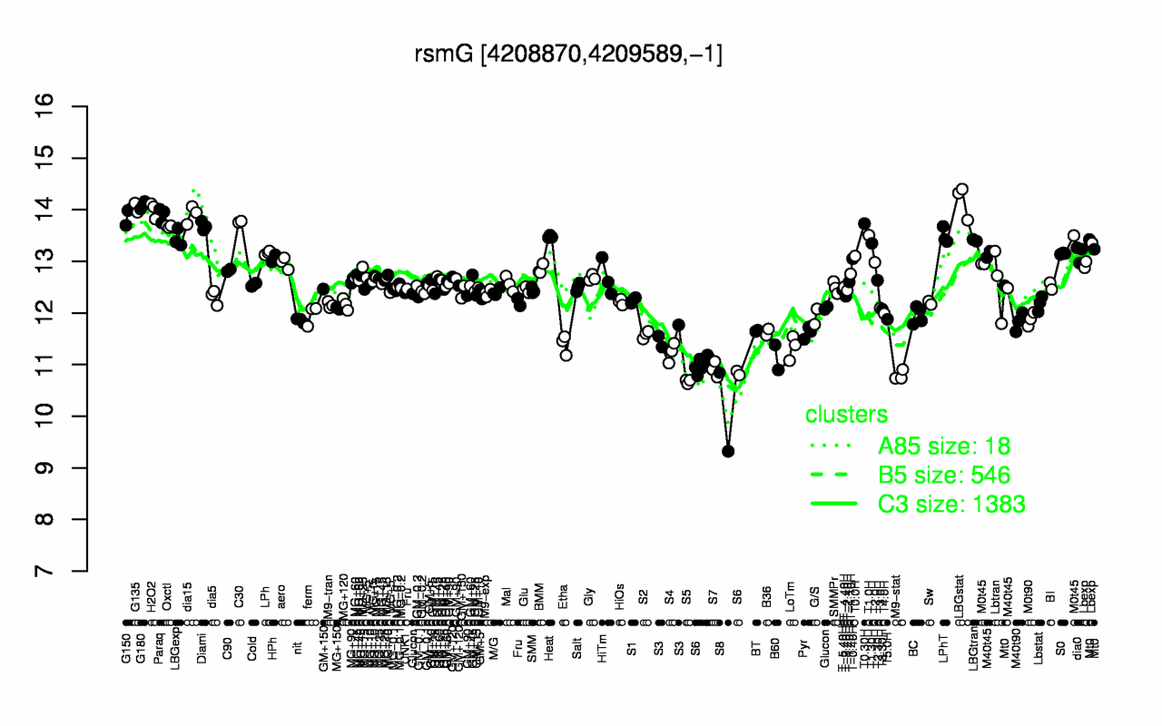 Graph of expression data for this gene.