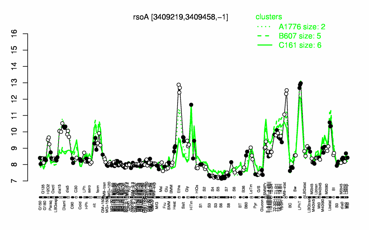 Graph of expression data for this gene.