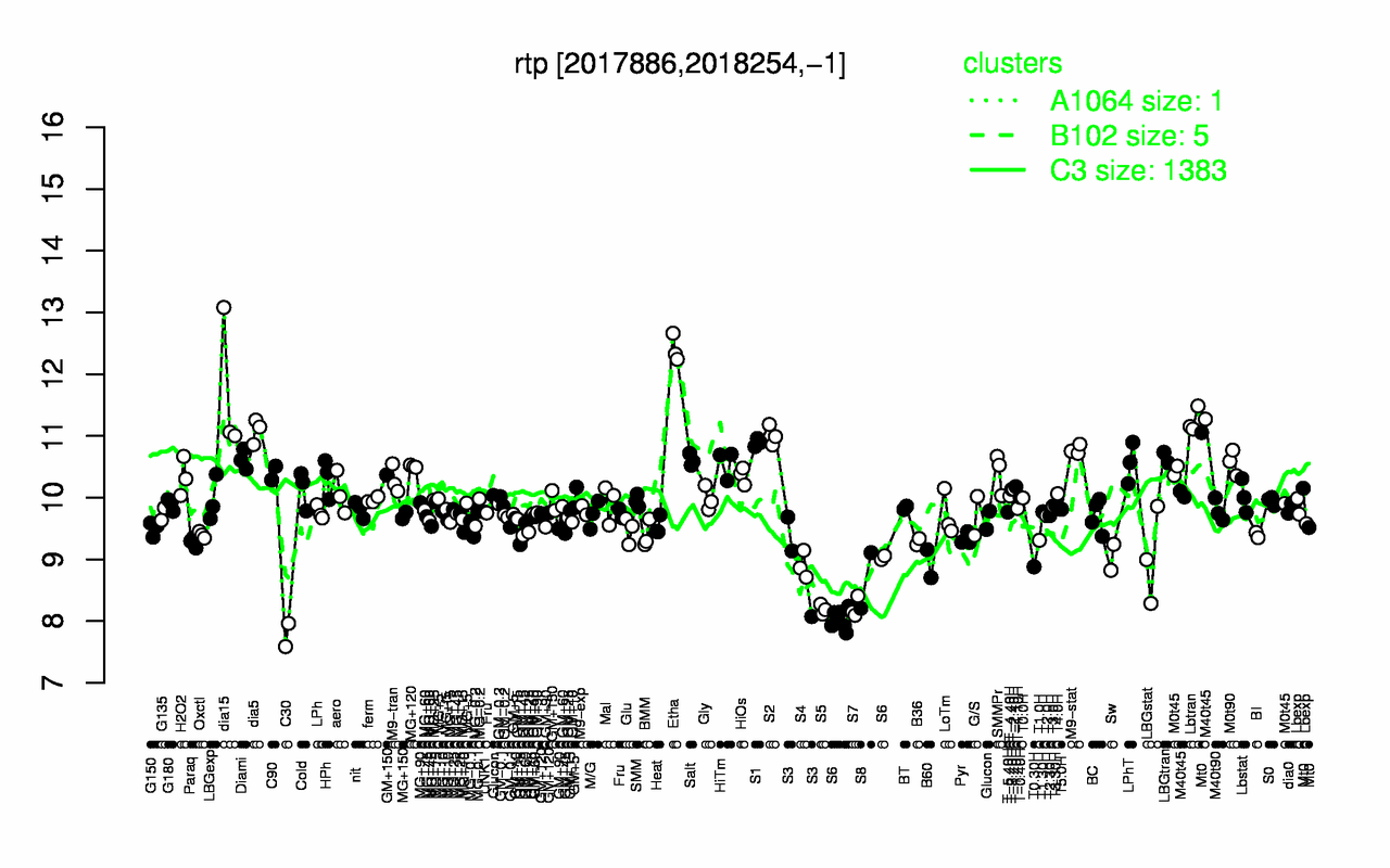 Graph of expression data for this gene.