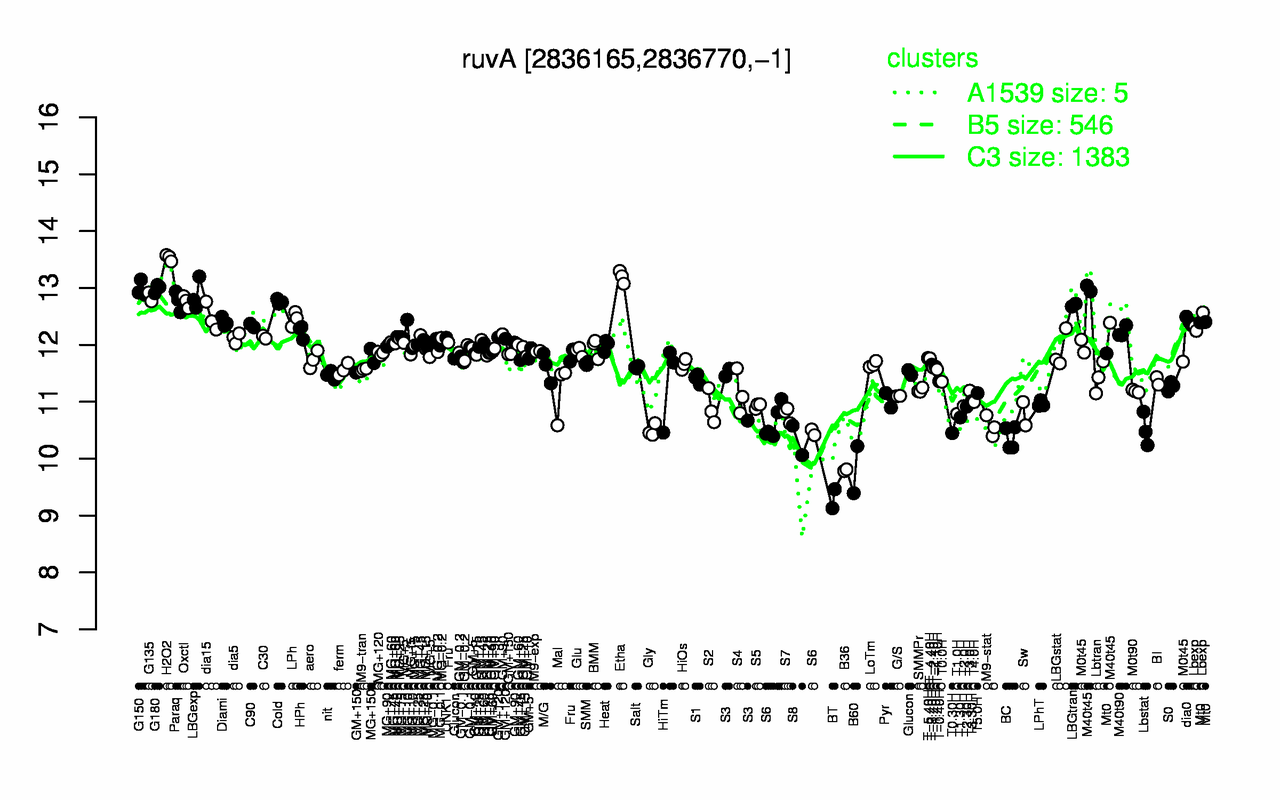 Graph of expression data for this gene.