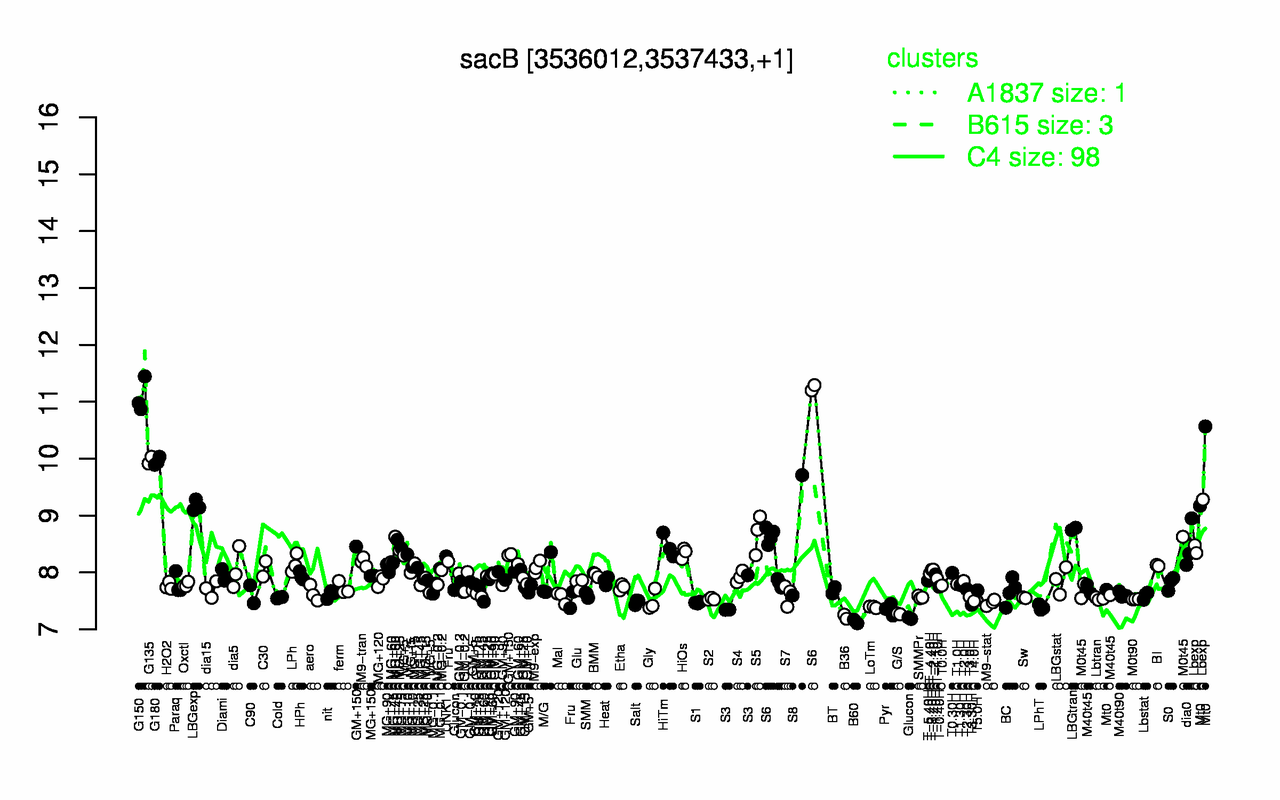 Graph of expression data for this gene.
