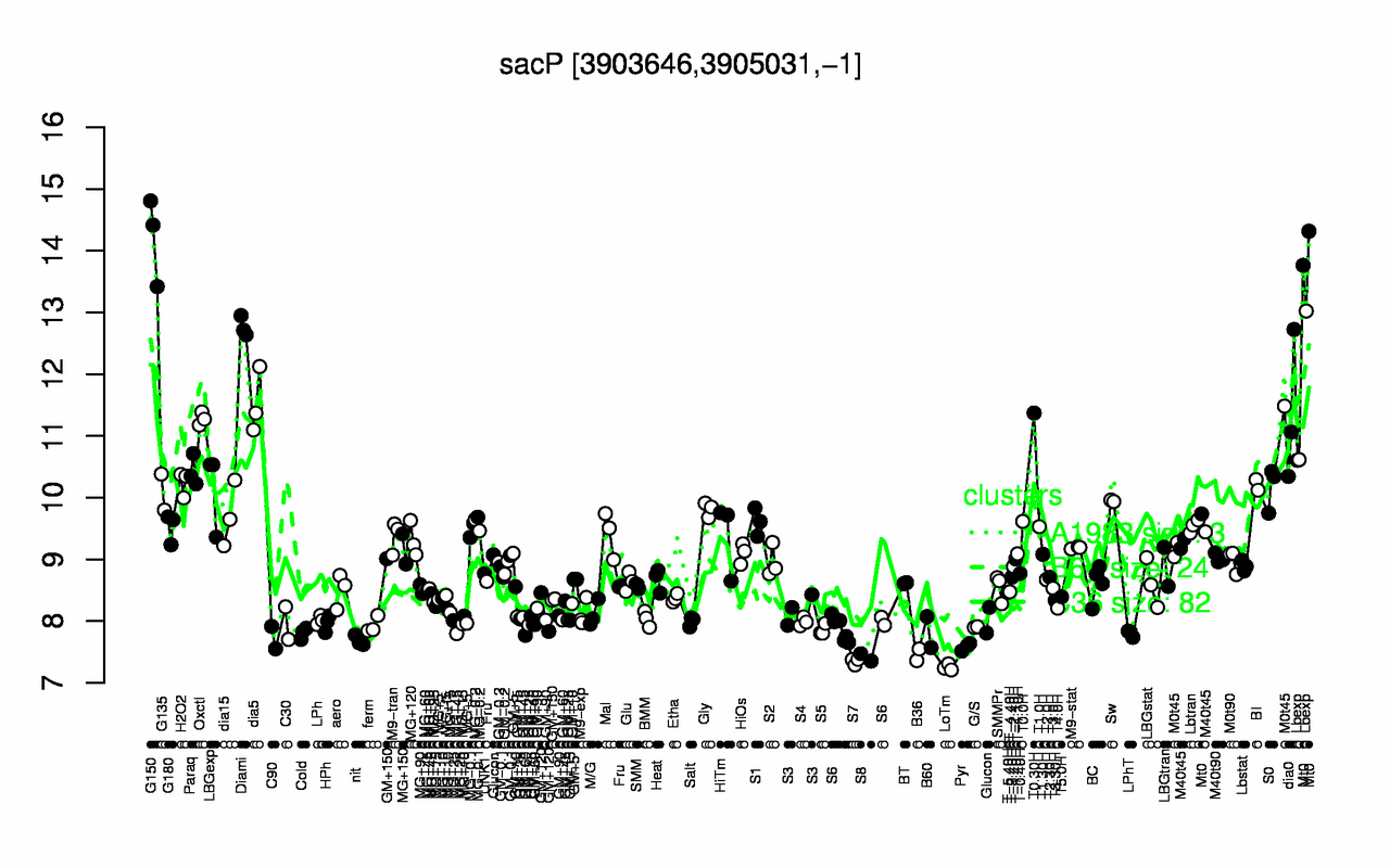 Graph of expression data for this gene.