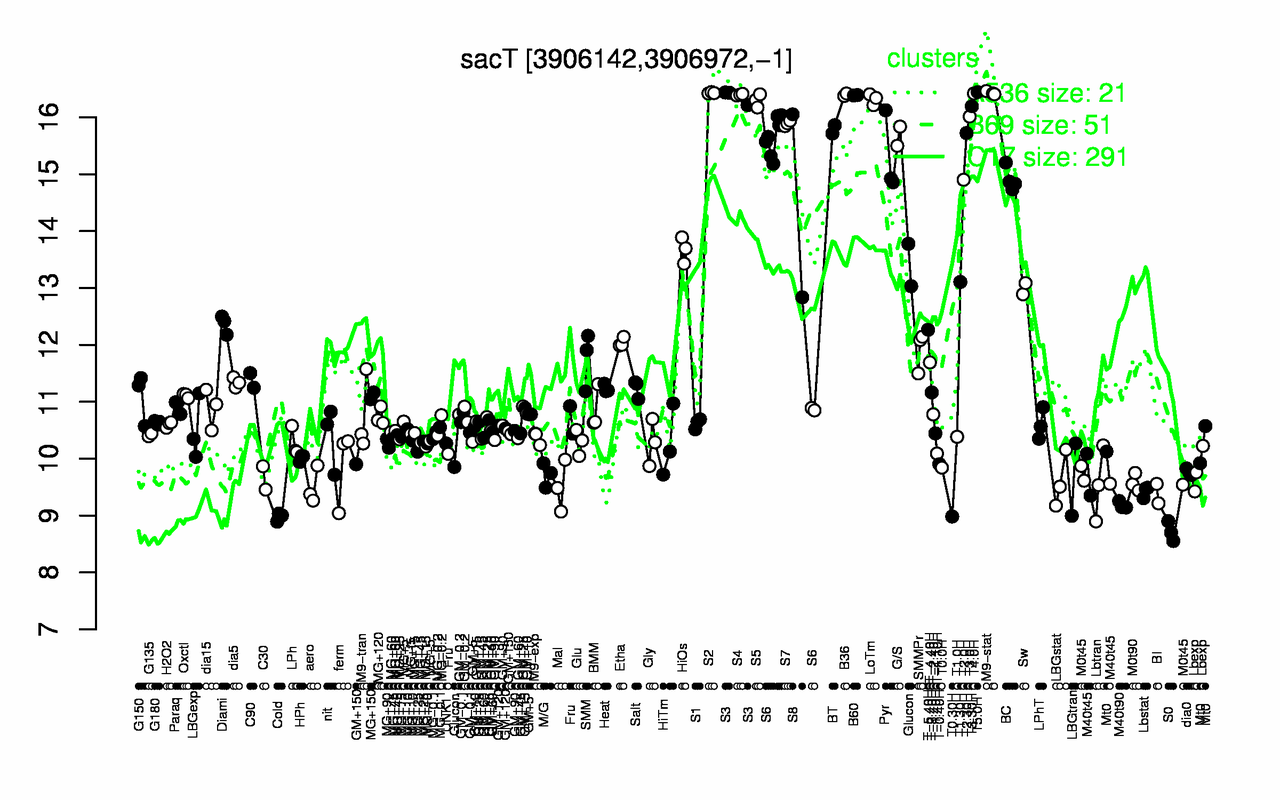 Graph of expression data for this gene.