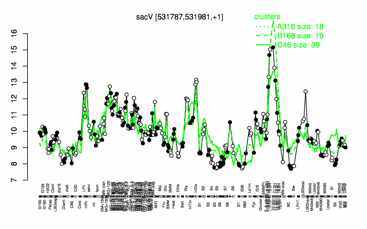 Graph of expression data for this gene.