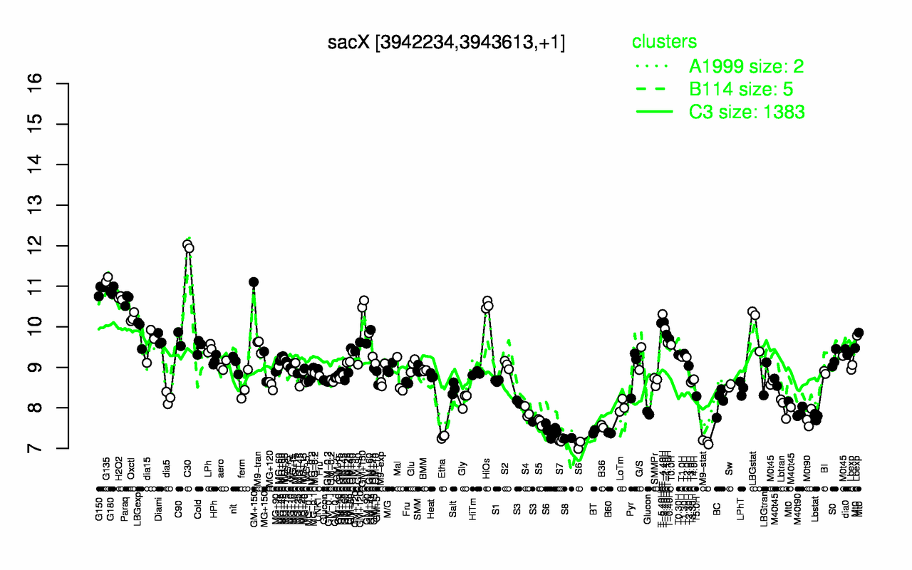 Graph of expression data for this gene.