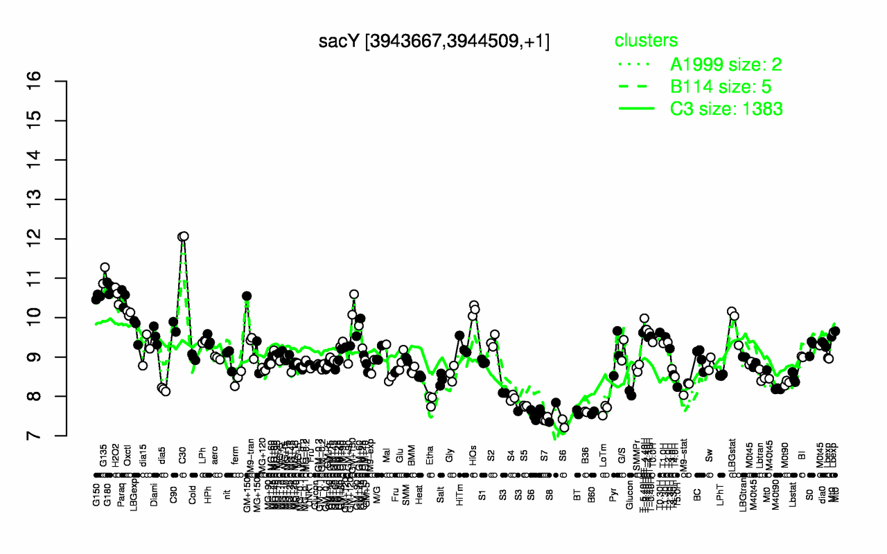 Graph of expression data for this gene.