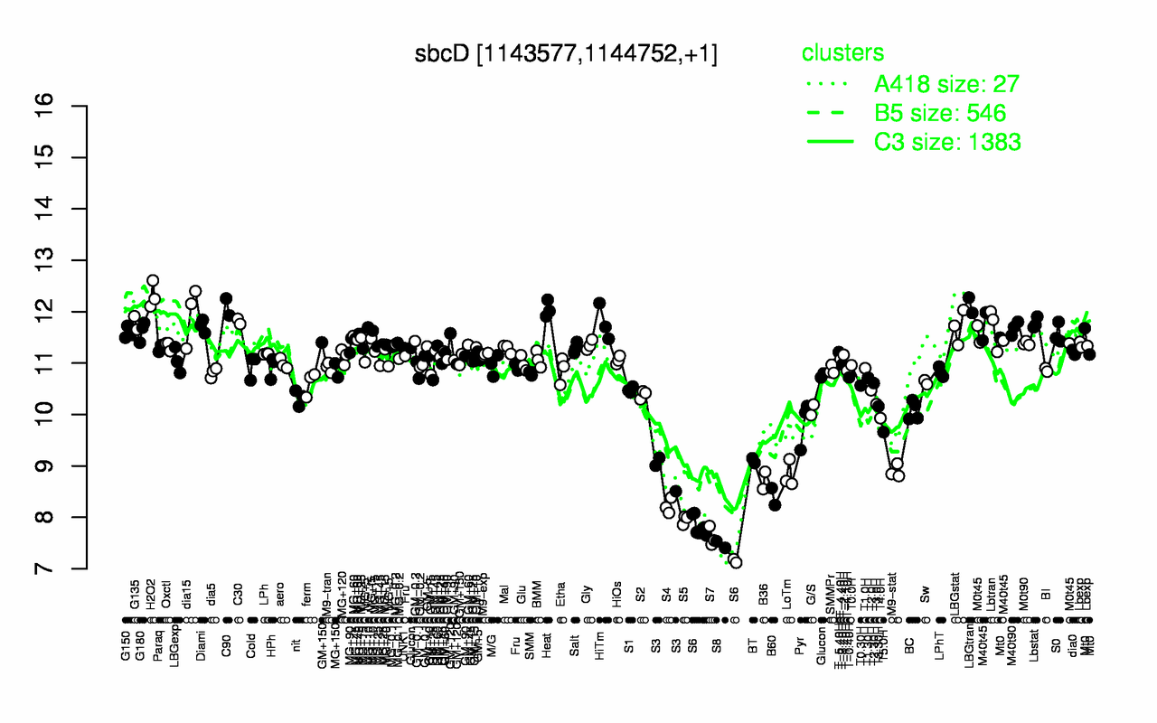 Graph of expression data for this gene.