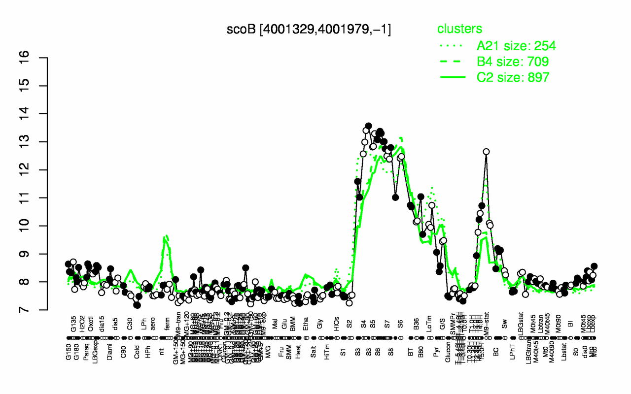 Graph of expression data for this gene.