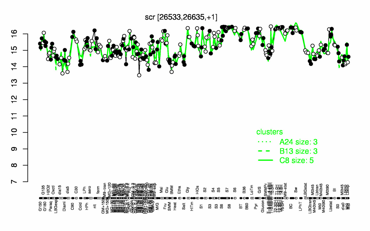 Graph of expression data for this gene.
