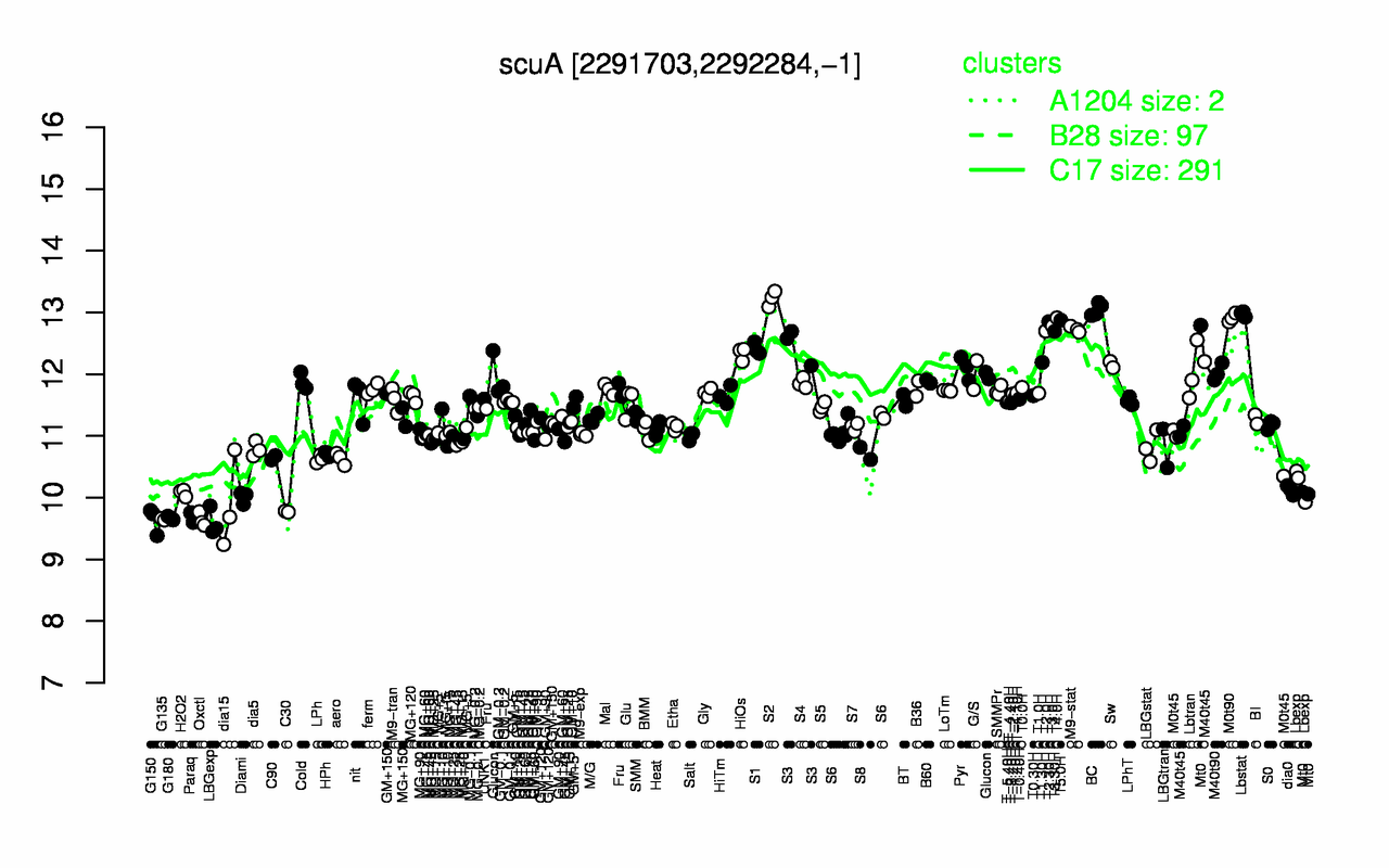 Graph of expression data for this gene.
