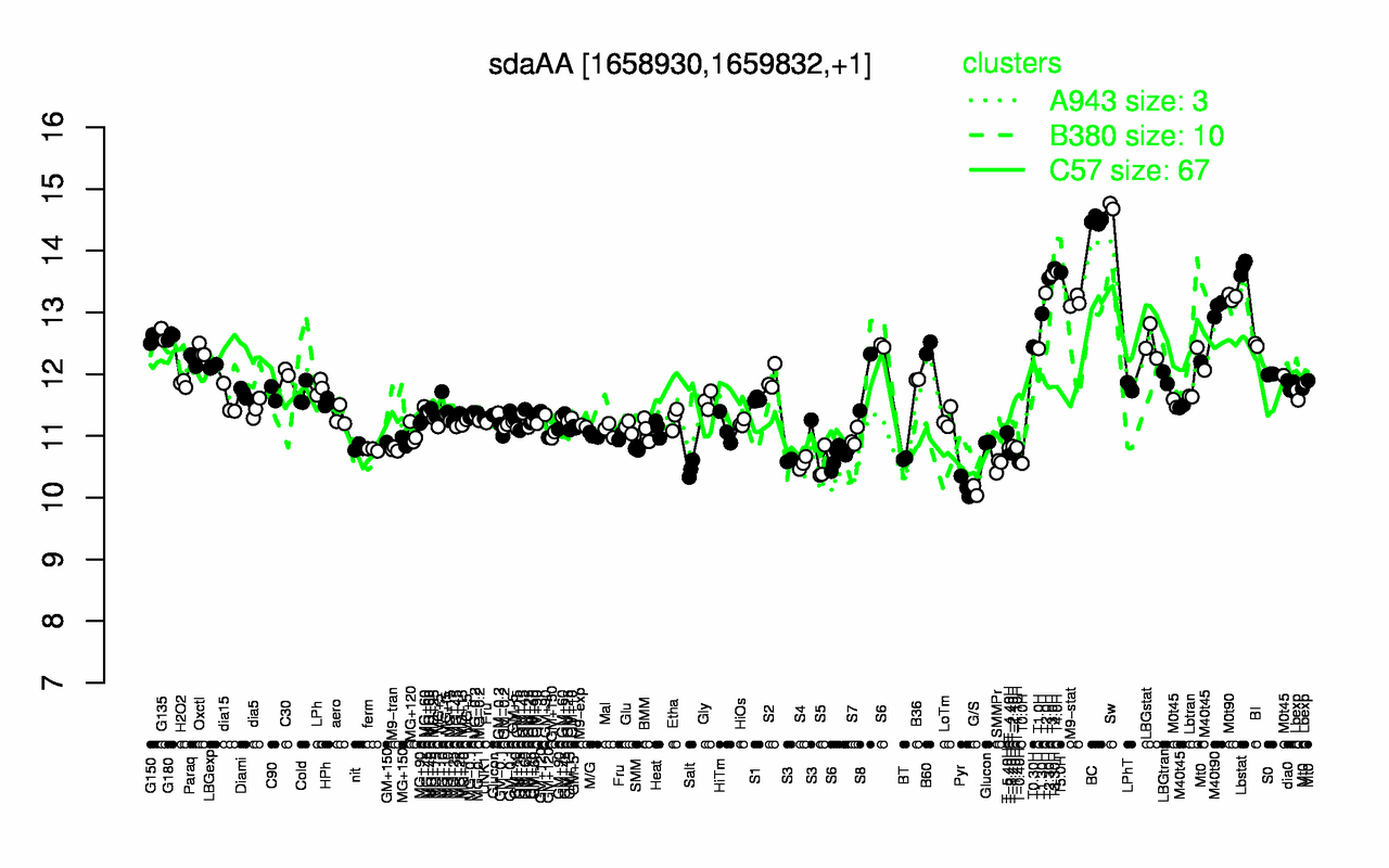 Graph of expression data for this gene.