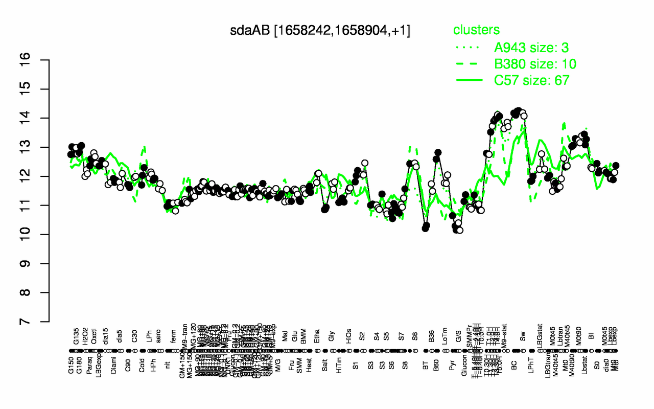 Graph of expression data for this gene.