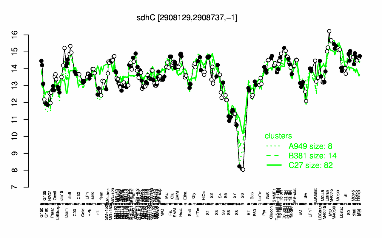 Graph of expression data for this gene.