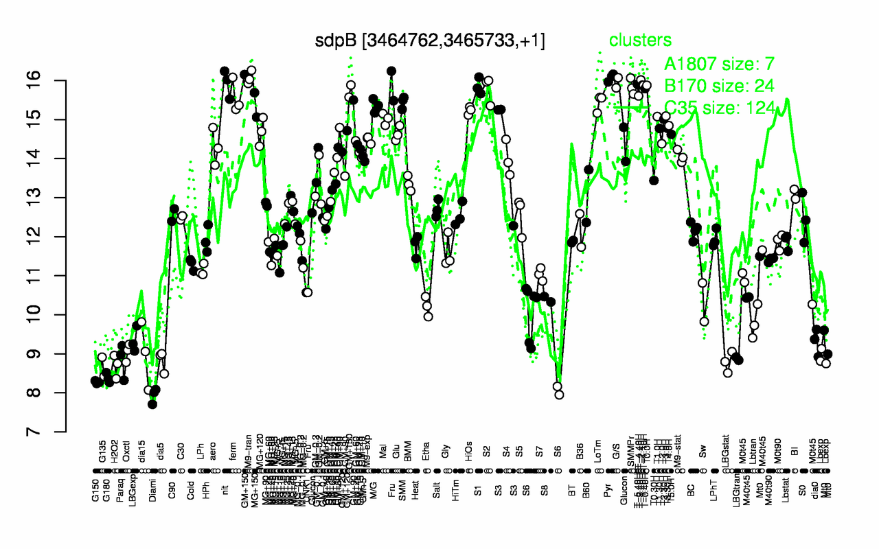 Graph of expression data for this gene.