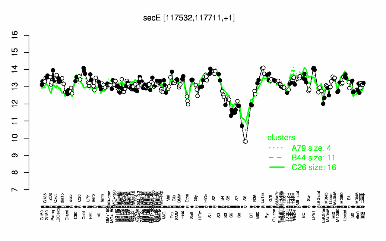 Graph of expression data for this gene.