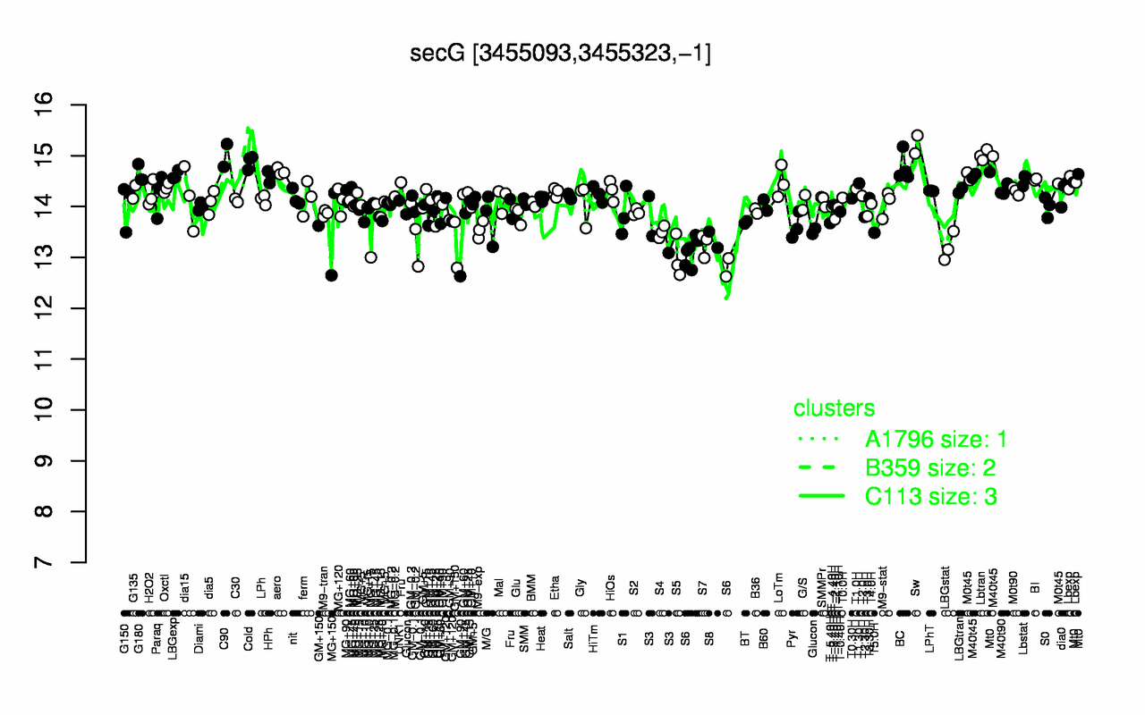 Graph of expression data for this gene.