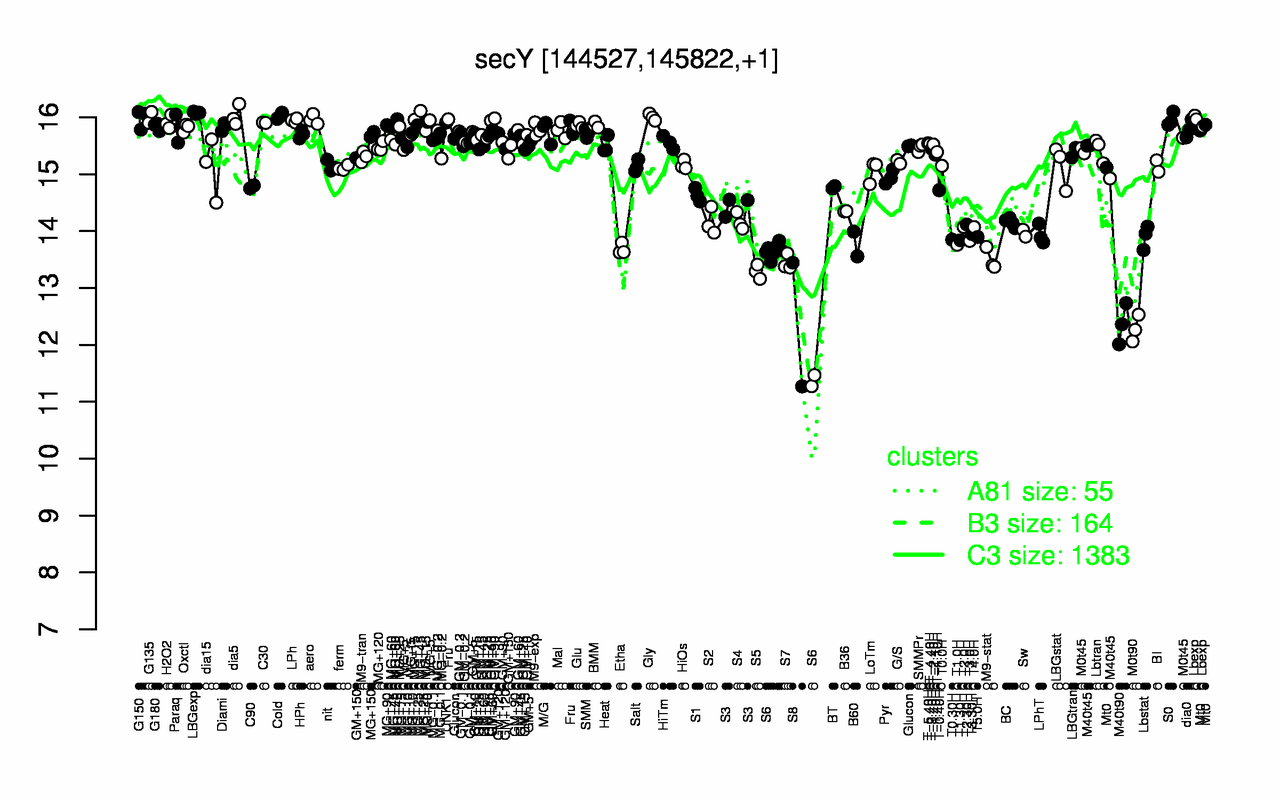 Graph of expression data for this gene.