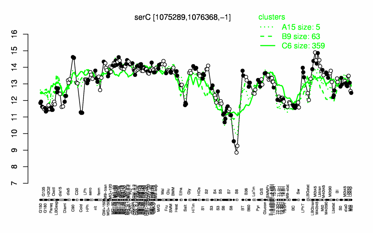 Graph of expression data for this gene.