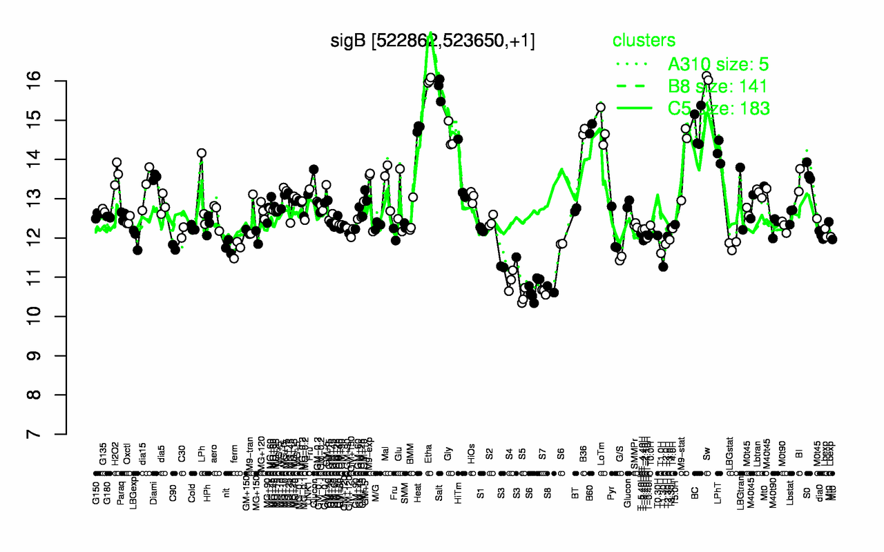 Graph of expression data for this gene.