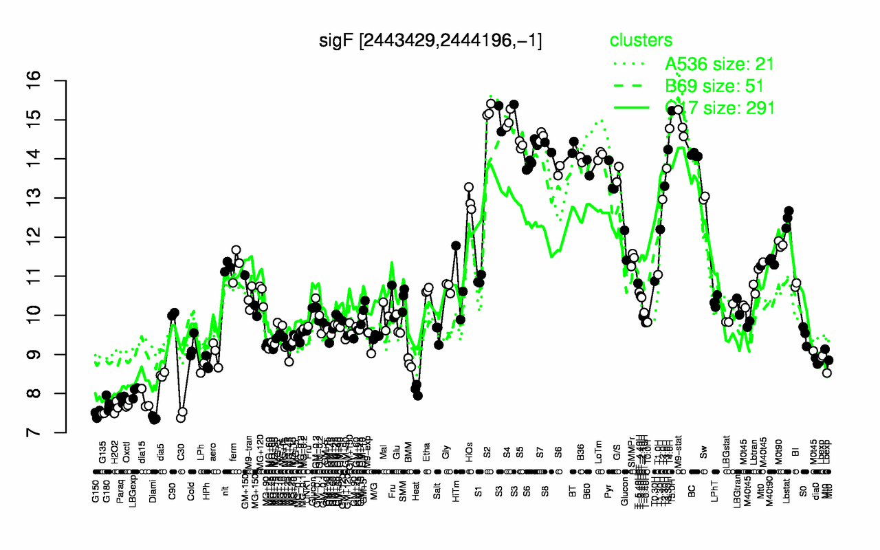 Graph of expression data for this gene.