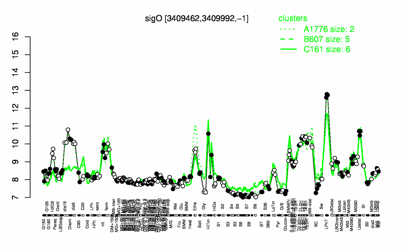 Graph of expression data for this gene.
