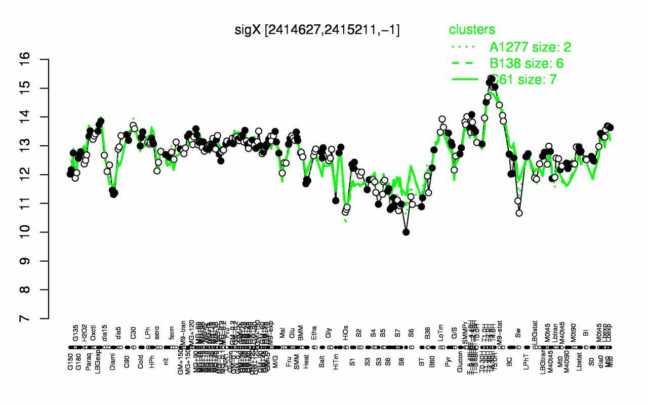 Graph of expression data for this gene.