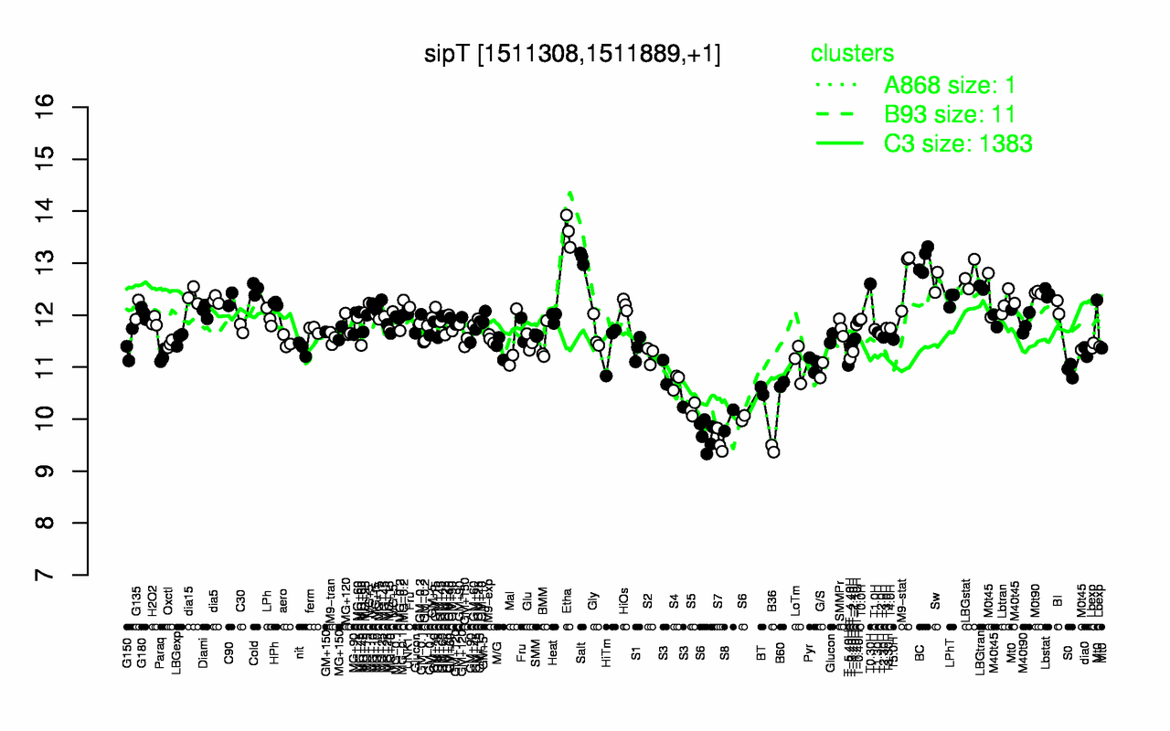 Graph of expression data for this gene.