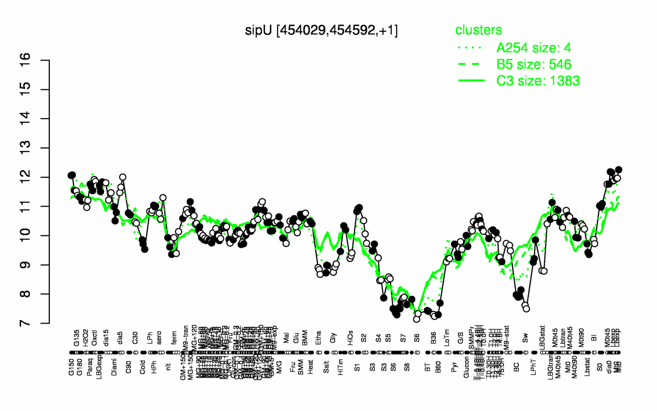 Graph of expression data for this gene.