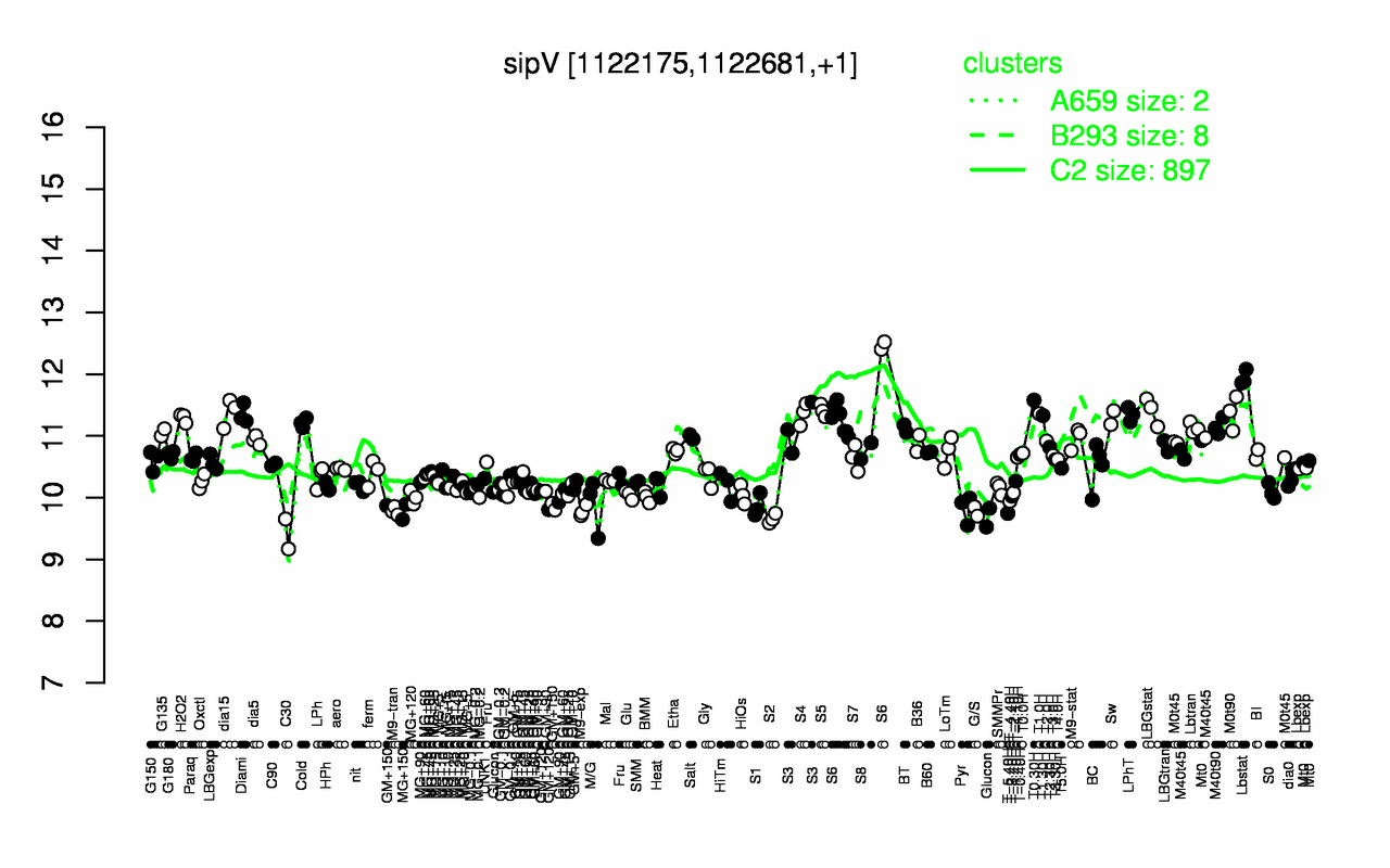 Graph of expression data for this gene.