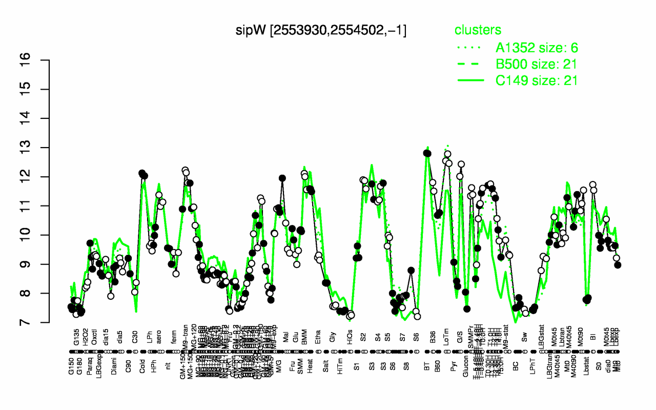 Graph of expression data for this gene.