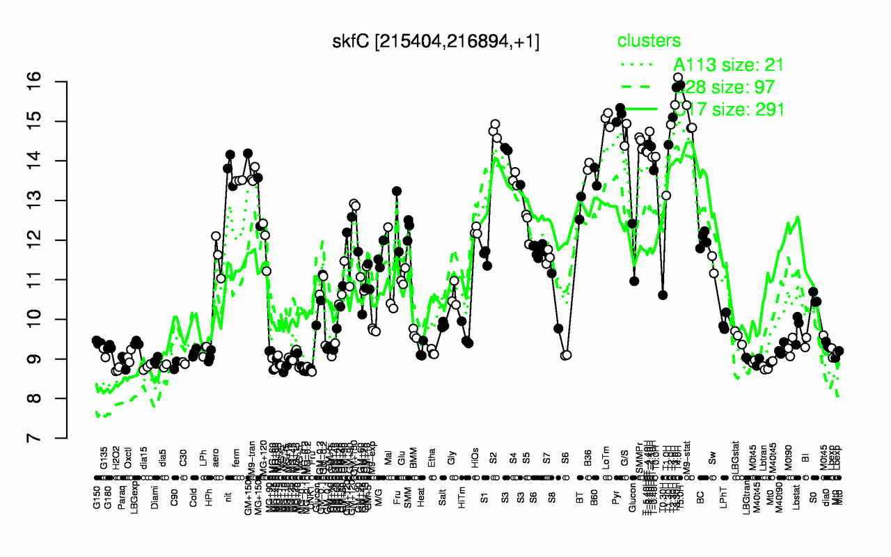 Graph of expression data for this gene.