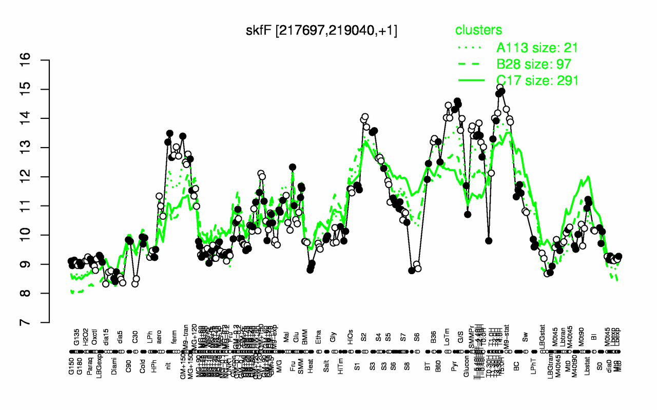 Graph of expression data for this gene.