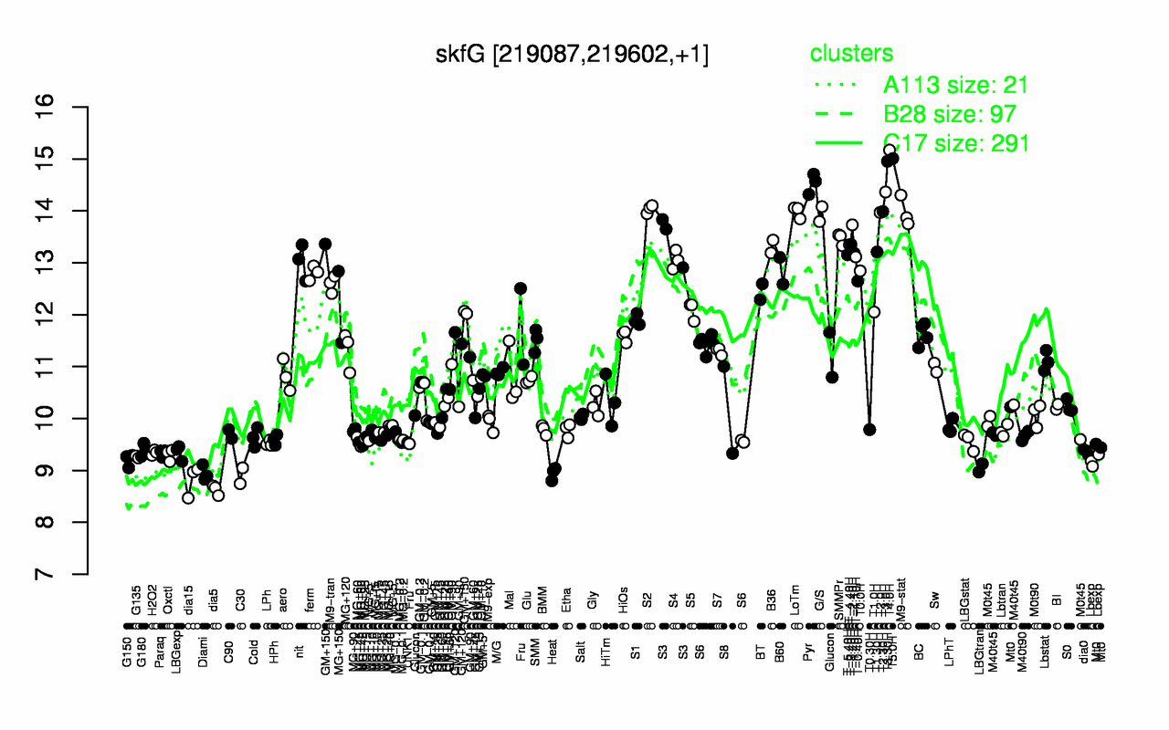 Graph of expression data for this gene.