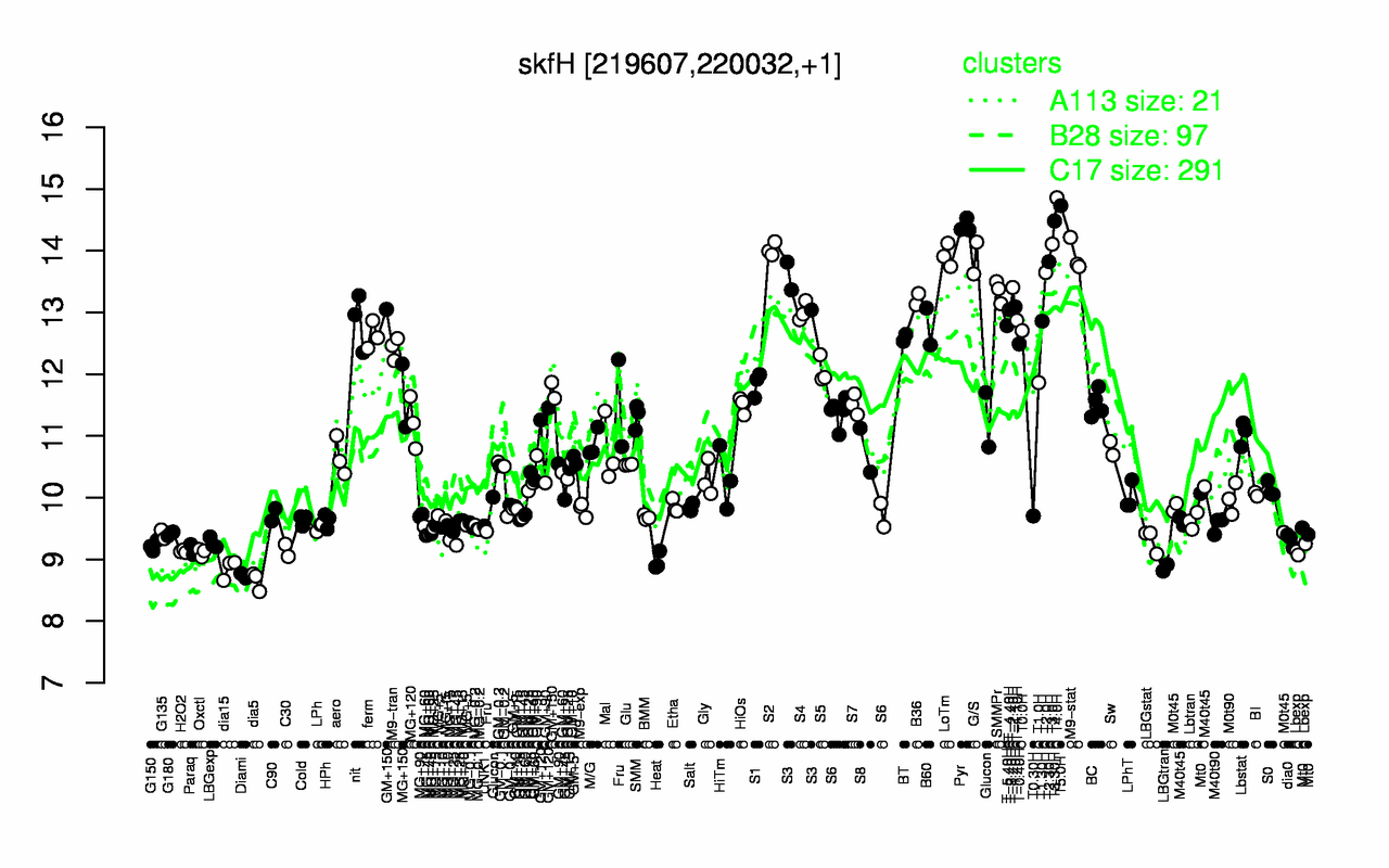 Graph of expression data for this gene.